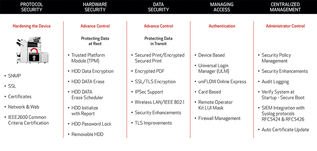 Canon 5 Key Areas Of MFP Security, ABS, Elite Business Systems, AL, Toshiba, Xerox, Canon, Lexmark, Ricoh, KIP, Dealer, Reseller, Service
